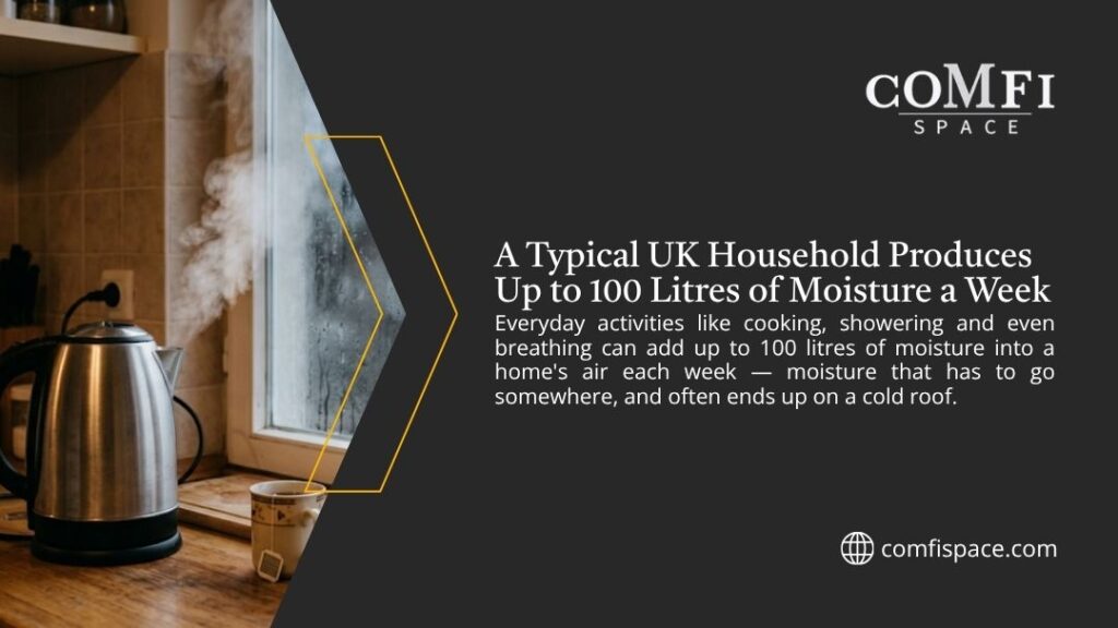 Comfi Space graphic: everyday activities like cooking, showering, and breathing add up to 100 litres of moisture to a UK home's air weekly. A steaming kettle sits by a condensation-covered window.